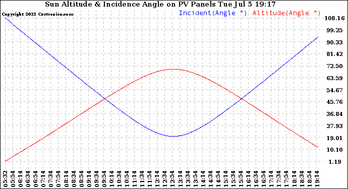 Solar PV/Inverter Performance Sun Altitude Angle & Sun Incidence Angle on PV Panels