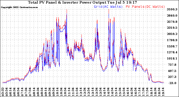 Solar PV/Inverter Performance PV Panel Power Output & Inverter Power Output