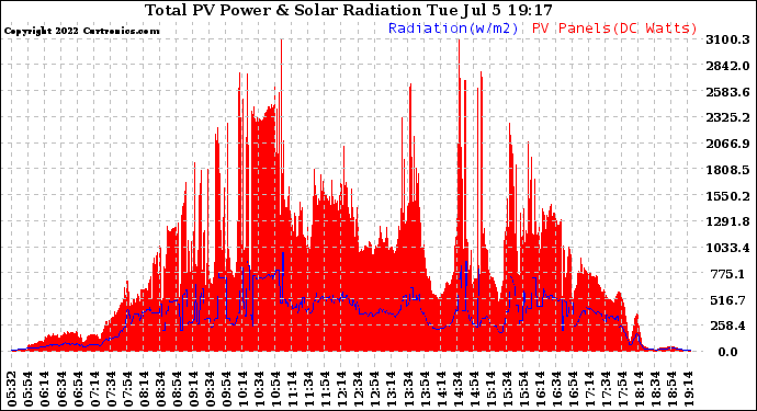 Solar PV/Inverter Performance Total PV Panel Power Output & Solar Radiation