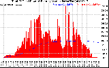 Solar PV/Inverter Performance Total PV Panel & Running Average Power Output