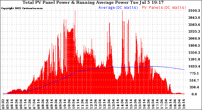 Solar PV/Inverter Performance Total PV Panel & Running Average Power Output