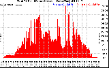 Solar PV/Inverter Performance Total PV Panel Power Output