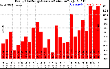 Milwaukee Solar Powered Home WeeklyProduction