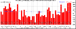 Milwaukee Solar Powered Home WeeklyProduction52ValueRunningAvg