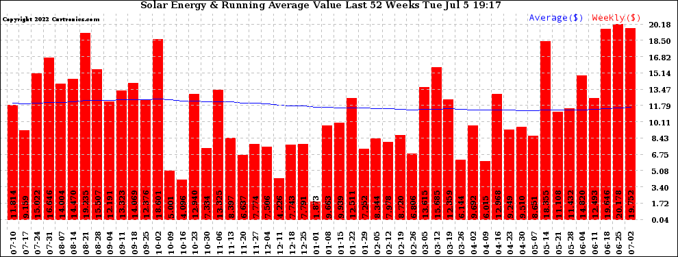 Solar PV/Inverter Performance Weekly Solar Energy Production Value Running Average Last 52 Weeks