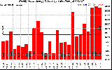 Milwaukee Solar Powered Home WeeklyProductionValue