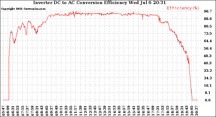 Solar PV/Inverter Performance Inverter DC to AC Conversion Efficiency