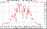 Solar PV/Inverter Performance Daily Energy Production Per Minute