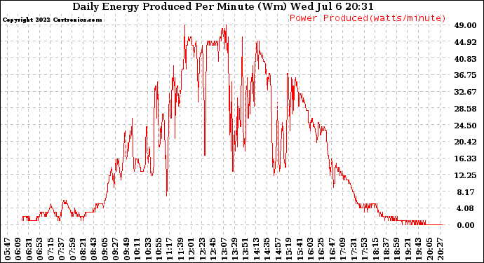 Solar PV/Inverter Performance Daily Energy Production Per Minute