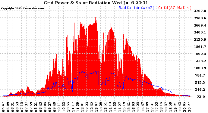 Solar PV/Inverter Performance Grid Power & Solar Radiation