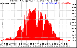 Solar PV/Inverter Performance Inverter Power Output