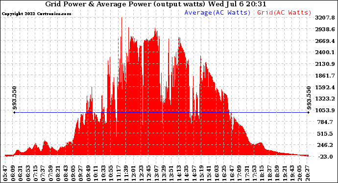 Solar PV/Inverter Performance Inverter Power Output