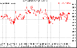 Solar PV/Inverter Performance Grid Voltage