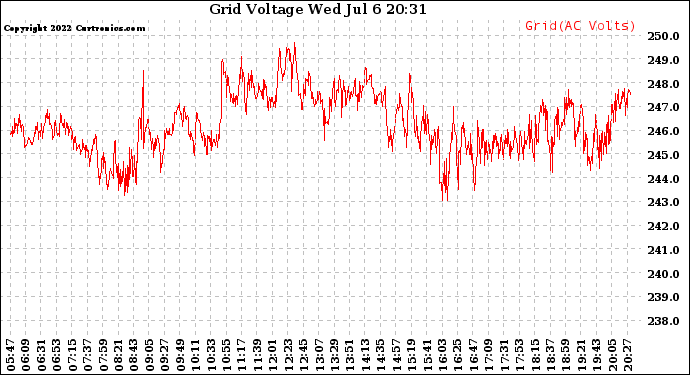 Solar PV/Inverter Performance Grid Voltage