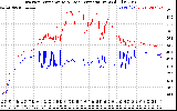 Solar PV/Inverter Performance Inverter Operating Temperature