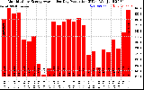 Solar PV/Inverter Performance Monthly Solar Energy Production Average Per Day (KWh)