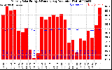 Solar PV/Inverter Performance Monthly Solar Energy Production Running Average