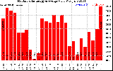 Solar PV/Inverter Performance Monthly Solar Energy Production Value