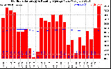 Solar PV/Inverter Performance Monthly Solar Energy Production Value Running Average