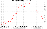 Solar PV/Inverter Performance Outdoor Temperature