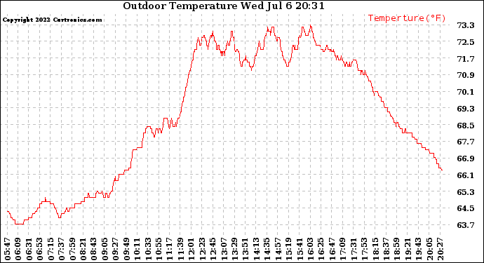 Solar PV/Inverter Performance Outdoor Temperature