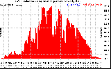 Solar PV/Inverter Performance Solar Radiation & Day Average per Minute