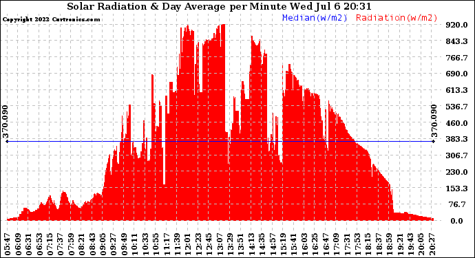 Solar PV/Inverter Performance Solar Radiation & Day Average per Minute