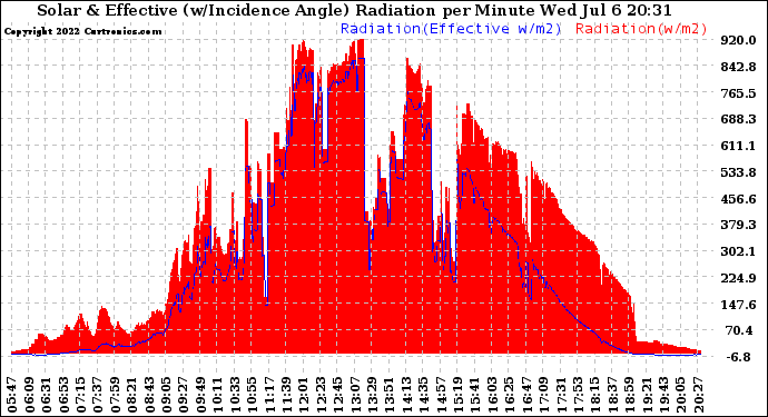 Solar PV/Inverter Performance Solar Radiation & Effective Solar Radiation per Minute