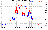 Solar PV/Inverter Performance Photovoltaic Panel Current Output