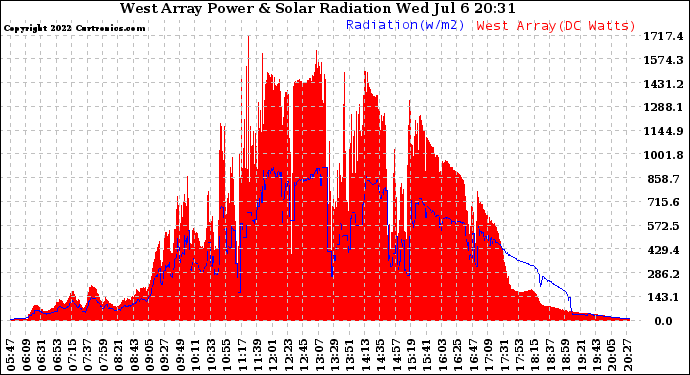 Solar PV/Inverter Performance West Array Power Output & Solar Radiation