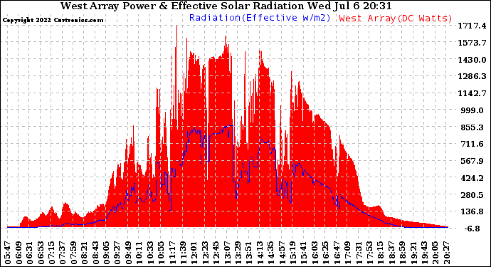 Solar PV/Inverter Performance West Array Power Output & Effective Solar Radiation