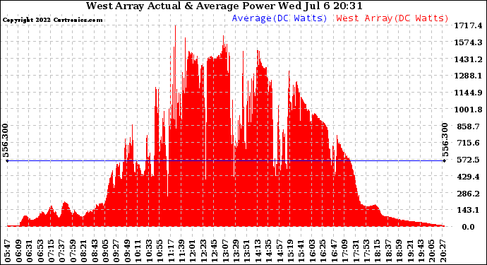 Solar PV/Inverter Performance West Array Actual & Average Power Output