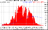 Solar PV/Inverter Performance West Array Actual & Running Average Power Output