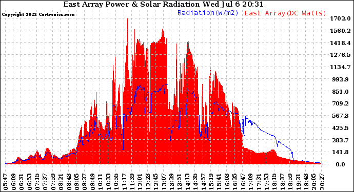 Solar PV/Inverter Performance East Array Power Output & Solar Radiation