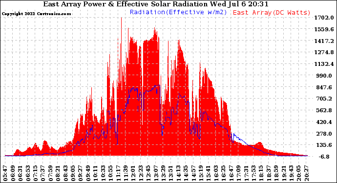 Solar PV/Inverter Performance East Array Power Output & Effective Solar Radiation