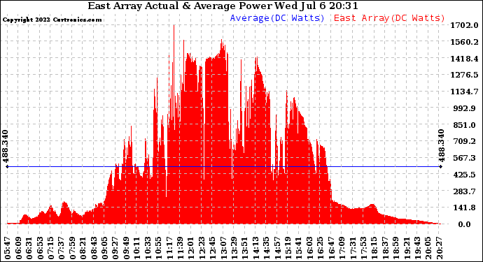 Solar PV/Inverter Performance East Array Actual & Average Power Output