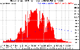 Solar PV/Inverter Performance East Array Actual & Running Average Power Output