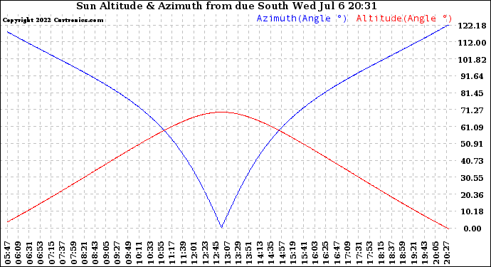 Solar PV/Inverter Performance Sun Altitude Angle & Azimuth Angle