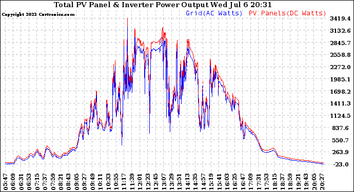 Solar PV/Inverter Performance PV Panel Power Output & Inverter Power Output