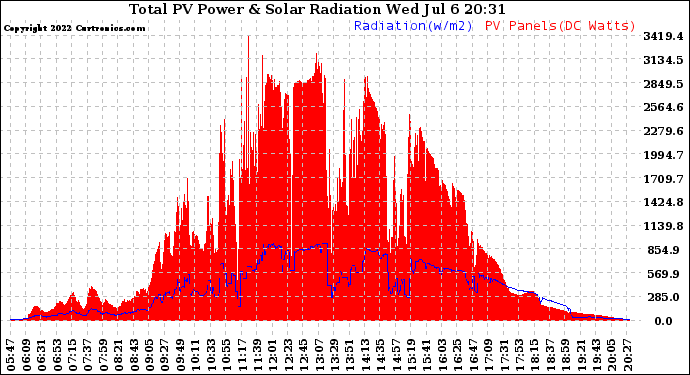 Solar PV/Inverter Performance Total PV Panel Power Output & Solar Radiation