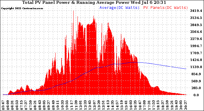 Solar PV/Inverter Performance Total PV Panel & Running Average Power Output