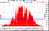 Solar PV/Inverter Performance Total PV Panel Power Output