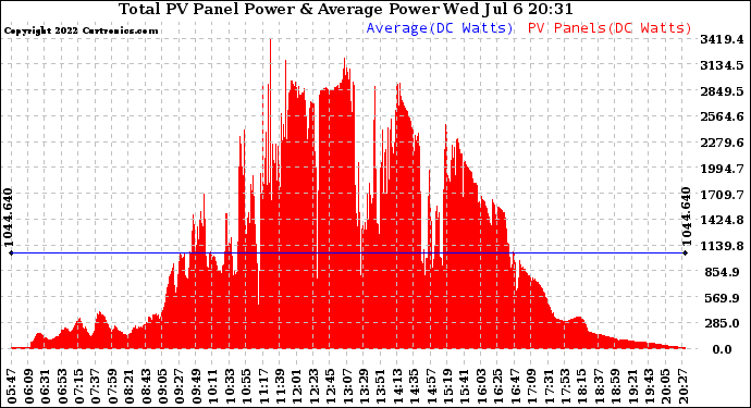 Solar PV/Inverter Performance Total PV Panel Power Output