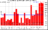 Solar PV/Inverter Performance Weekly Solar Energy Production Value