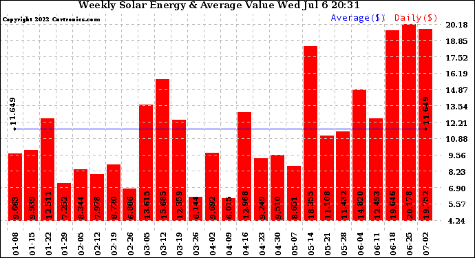 Solar PV/Inverter Performance Weekly Solar Energy Production Value