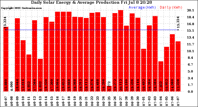 Solar PV/Inverter Performance Daily Solar Energy Production