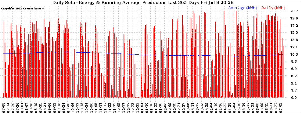 Solar PV/Inverter Performance Daily Solar Energy Production Running Average Last 365 Days