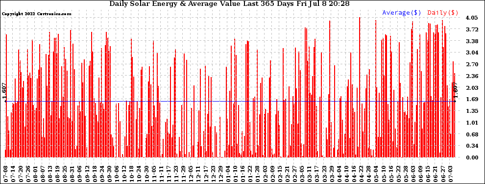 Solar PV/Inverter Performance Daily Solar Energy Production Value Last 365 Days