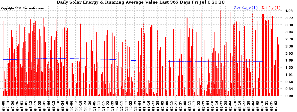 Solar PV/Inverter Performance Daily Solar Energy Production Value Running Average Last 365 Days