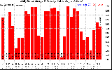 Solar PV/Inverter Performance Daily Solar Energy Production Value